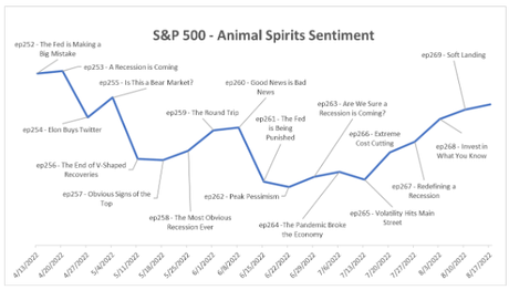 Animal Spirits: The Animal Spirits Indicator