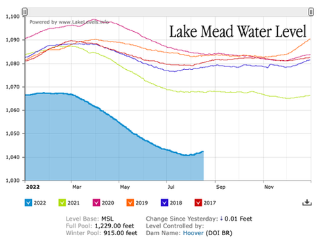 5th Body Found At Drought-Stricken Lake Mead