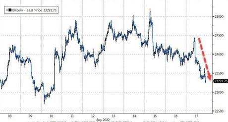 Stocks & Bonds Dump As Short-Squeeze Ammo Runs Dry At Critical Technical Level