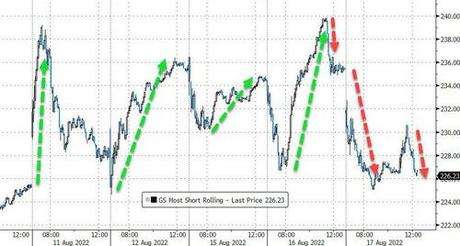 Stocks & Bonds Dump As Short-Squeeze Ammo Runs Dry At Critical Technical Level