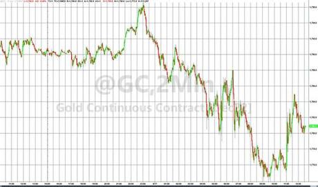 Stocks & Bonds Dump As Short-Squeeze Ammo Runs Dry At Critical Technical Level