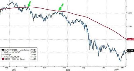 Stocks & Bonds Dump As Short-Squeeze Ammo Runs Dry At Critical Technical Level