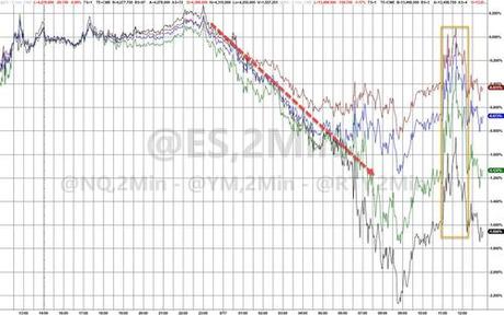 Stocks & Bonds Dump As Short-Squeeze Ammo Runs Dry At Critical Technical Level