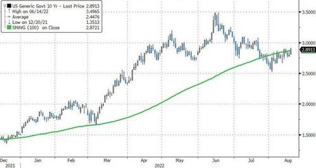 Stocks & Bonds Dump As Short-Squeeze Ammo Runs Dry At Critical Technical Level