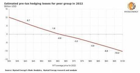 U.S. Shale Faces More Than $10 Billion In Hedging Losses