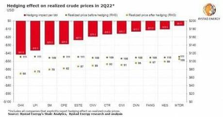 U.S. Shale Faces More Than $10 Billion In Hedging Losses