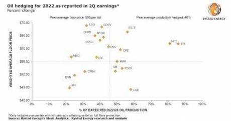 U.S. Shale Faces More Than $10 Billion In Hedging Losses