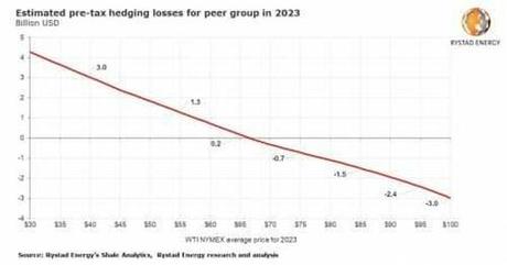 U.S. Shale Faces More Than $10 Billion In Hedging Losses