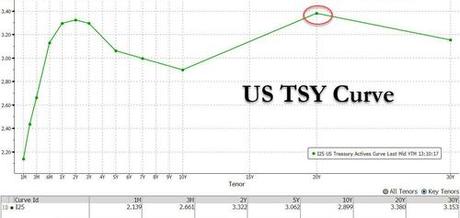 Ugly 20Y Auction Sees Biggest Tail On Record As TSY Curve Kink Fail To Shrink