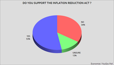 Majority Of Voters Support Dem's Inflation Reduction Act
