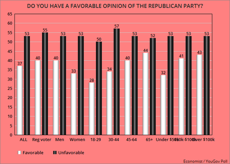 How Americans View The Two Major Parties