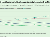 Younger Voters More Likely Identify Independents