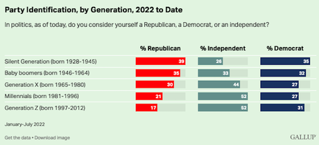 Younger Voters More Likely To Identify As Independents