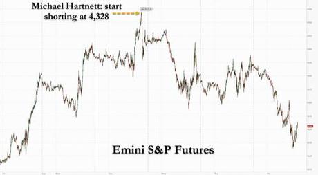 The Squeeze Is Over: Goldman Prime Sees A Flood Of New Hedge Fund Shorts