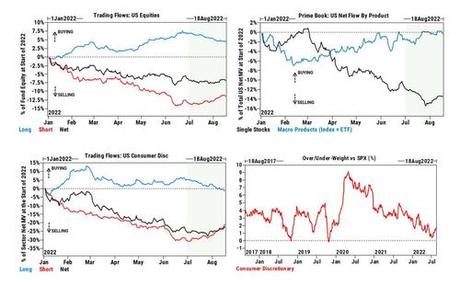 The Squeeze Is Over: Goldman Prime Sees A Flood Of New Hedge Fund Shorts