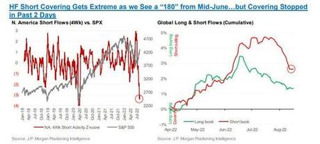 The Squeeze Is Over: Goldman Prime Sees A Flood Of New Hedge Fund Shorts