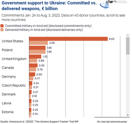 As US Announces New $800M Ukraine Arms Package, Here’s The Total List Since War’s Start