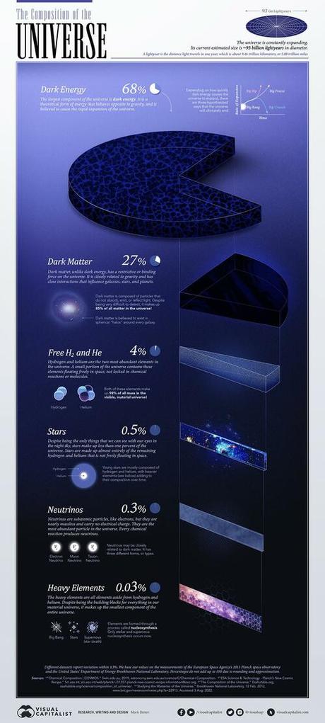 All The Contents Of The Universe, In One Graphic