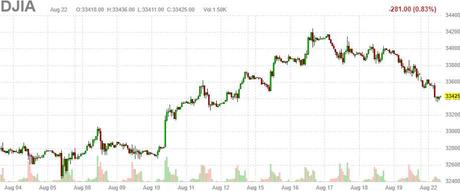Monday Meltdown – Euro Less than a Dollar – Markets Drop