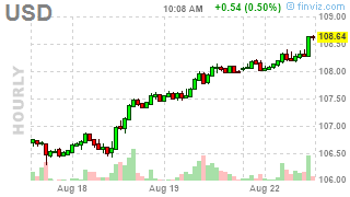 Monday Meltdown – Euro Less than a Dollar – Markets Drop