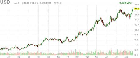 Monday Meltdown – Euro Less than a Dollar – Markets Drop