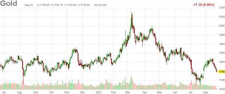 Monday Meltdown – Euro Less than a Dollar – Markets Drop