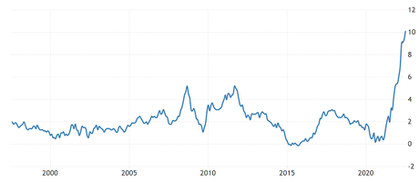 Inflation: why it’s very unlikely to get back below 2% for years to come