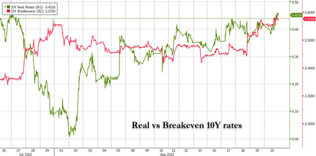 Stocks & Bonds Slammed As Market Reprices Rate-Hike Trajectory Ahead Of J-Hole