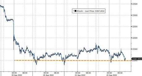 Stocks & Bonds Slammed As Market Reprices Rate-Hike Trajectory Ahead Of J-Hole