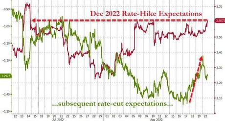 Stocks & Bonds Slammed As Market Reprices Rate-Hike Trajectory Ahead Of J-Hole