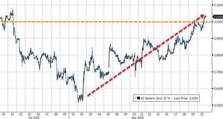 Stocks & Bonds Slammed As Market Reprices Rate-Hike Trajectory Ahead Of J-Hole