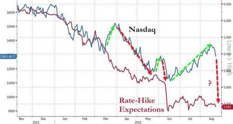 Stocks & Bonds Slammed As Market Reprices Rate-Hike Trajectory Ahead Of J-Hole