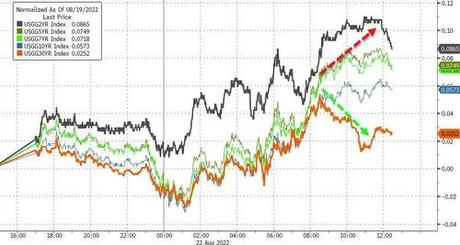 Stocks & Bonds Slammed As Market Reprices Rate-Hike Trajectory Ahead Of J-Hole