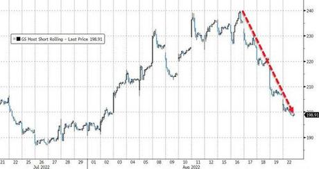 Stocks & Bonds Slammed As Market Reprices Rate-Hike Trajectory Ahead Of J-Hole