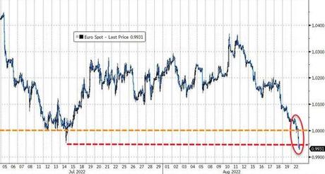 Stocks & Bonds Slammed As Market Reprices Rate-Hike Trajectory Ahead Of J-Hole