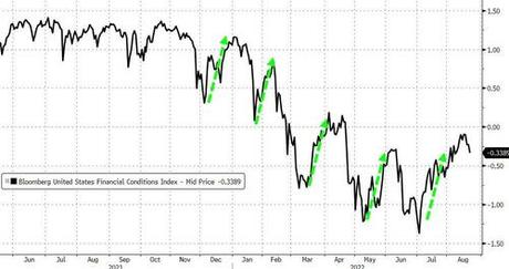 Nomura Warns “Fed’s Hands Are Tied” For Now As USDollar “Wrecking Ball” Tightens Global Financial Conditions