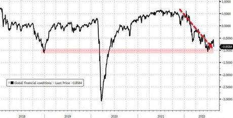 Nomura Warns “Fed’s Hands Are Tied” For Now As USDollar “Wrecking Ball” Tightens Global Financial Conditions