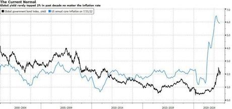 Forget The Fed, China Is Why US Yields Can Hit 2%