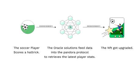 Dynamic NFTs explained