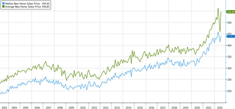 US New Home Sales Crashed In July, Lowest SAAR Since Jan 2016