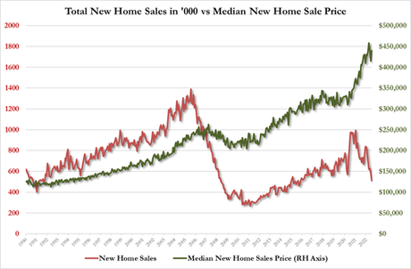 US New Home Sales Crashed In July, Lowest SAAR Since Jan 2016