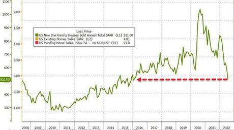 US New Home Sales Crashed In July, Lowest SAAR Since Jan 2016