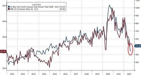 US New Home Sales Crashed In July, Lowest SAAR Since Jan 2016