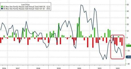 US New Home Sales Crashed In July, Lowest SAAR Since Jan 2016