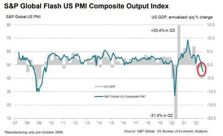US Services Sector Collapses In August, US Composite Weaker Than Europe