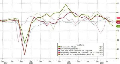 US Services Sector Collapses In August, US Composite Weaker Than Europe