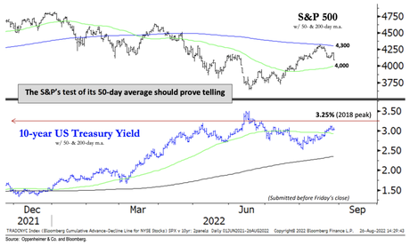 All eyes on SPX 4,000