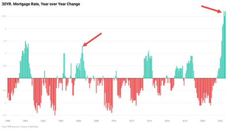 Will This Housing Downturn Be Worse Than 2008?