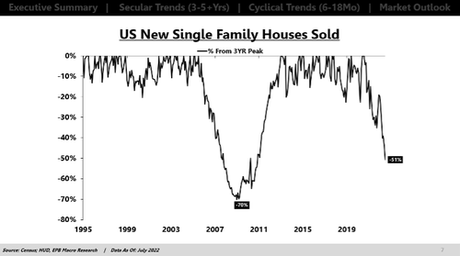 Will This Housing Downturn Be Worse Than 2008?