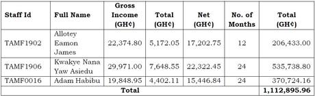 GH¢1.1m paid as Salaries to 3 ghost names at Finance Ministry – Auditor General